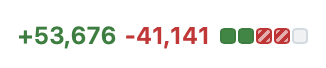 A git diff showing "+53,676 -41,141"