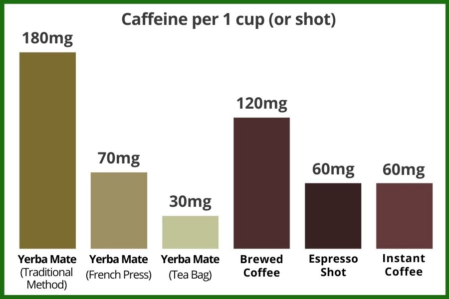 A bar chart: Caffeine per 1 cup (or shot)
180mg: yerba mate (traditional method)
70mg: yerba mate (french press)
30mg: yerga mate (tea bag)
120mg: brewed coffee
60mg: espresso shot
60mg: instant coffee